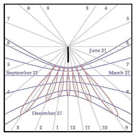 Sun Dial Curve Example (Credit: American Mathematical Society)