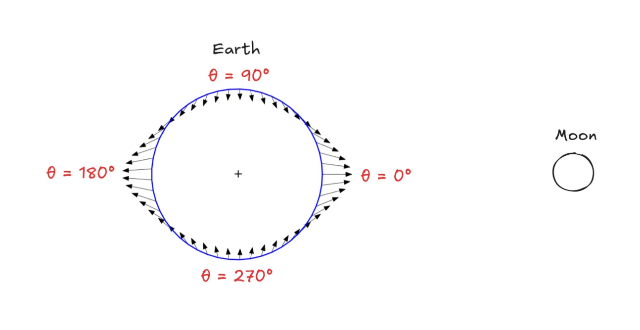 Tidal Force Field Diagram 
