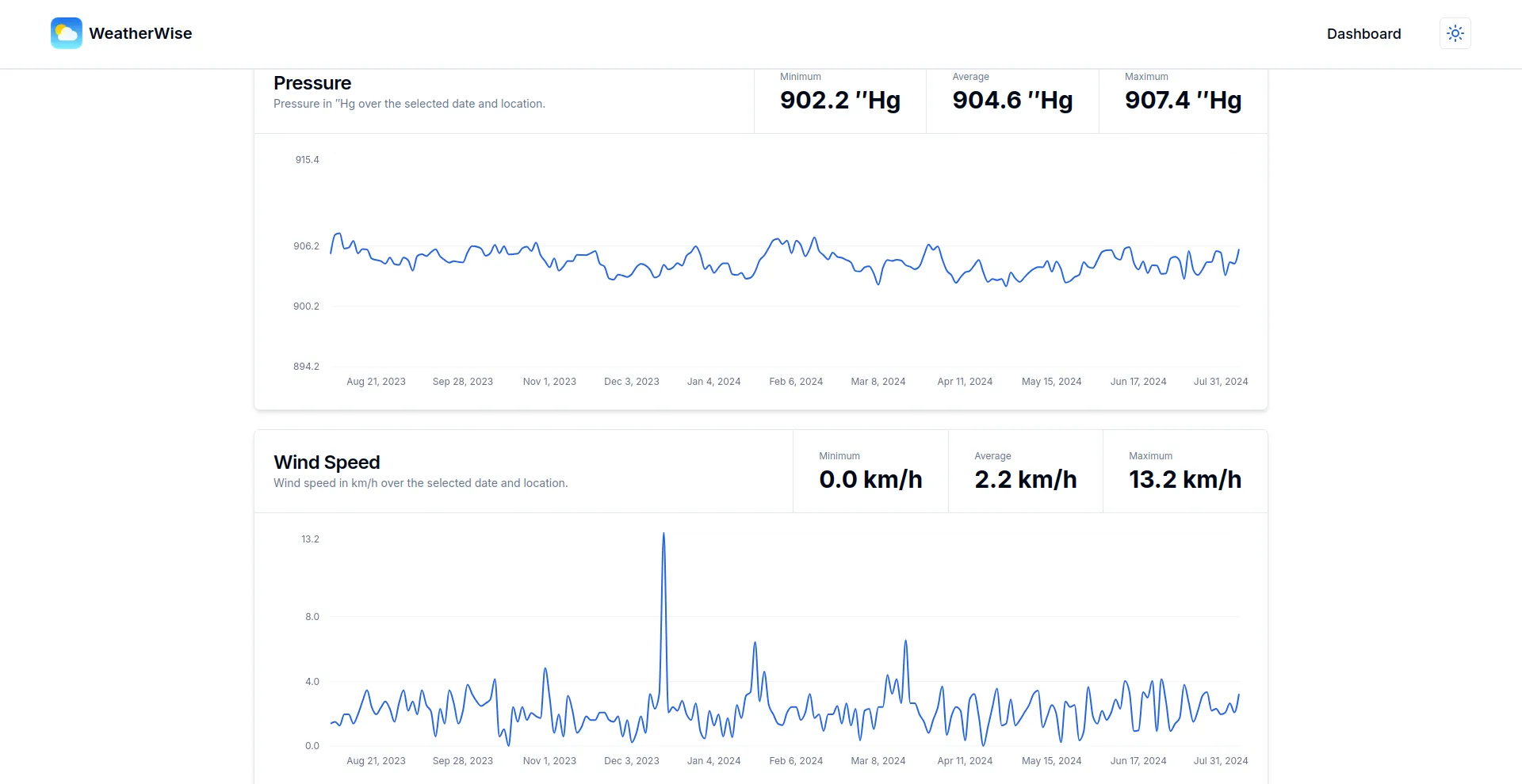 Dashboard Charts (Pressure & Wind Speed)