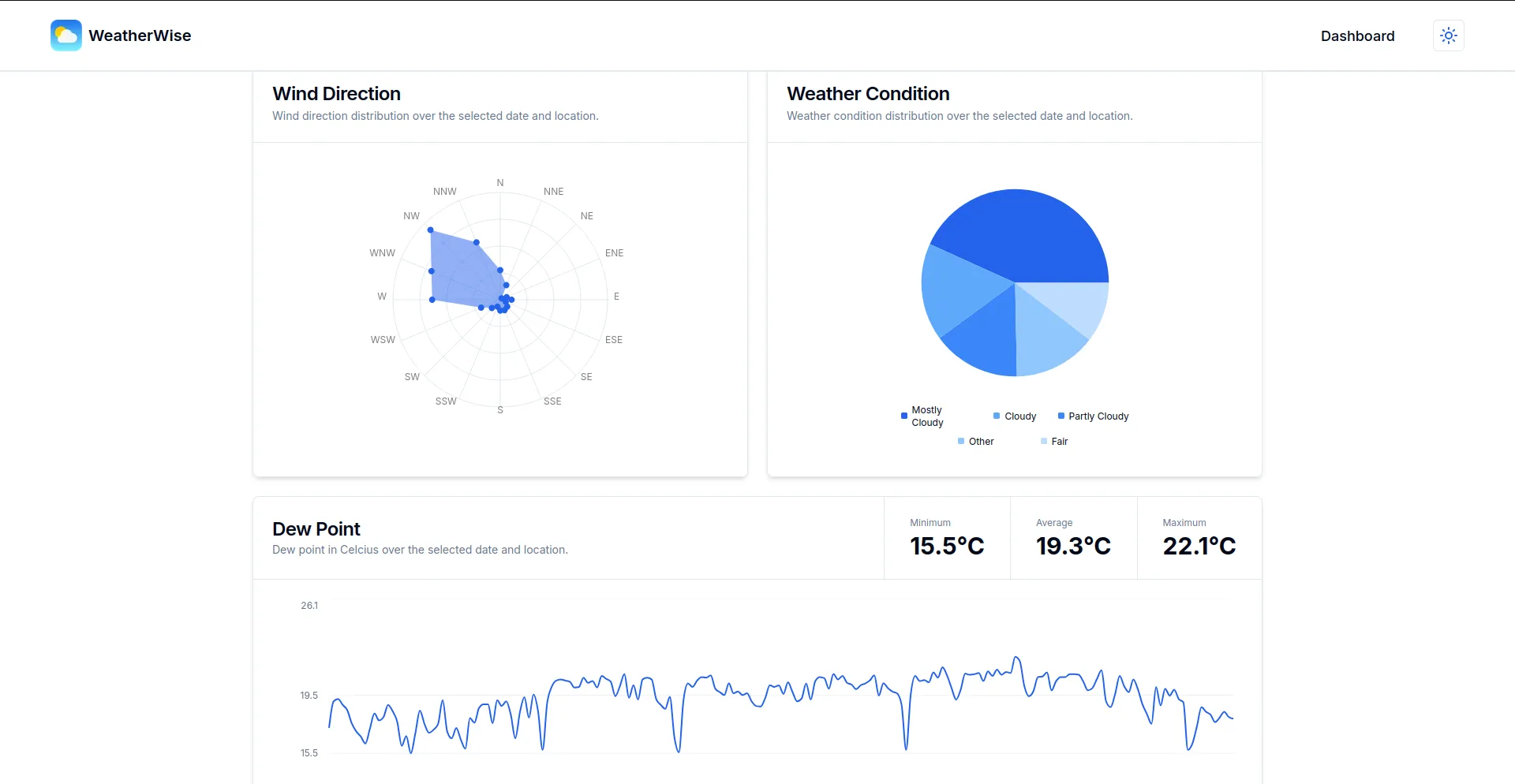 Dashboard Charts (Wind Direction, Weather Condition, and Dew Point)