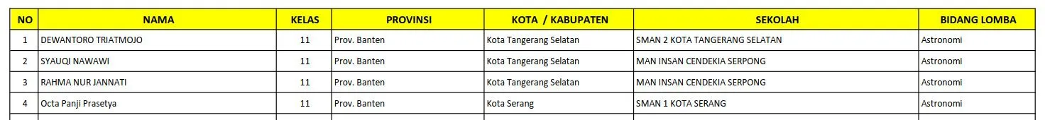 KSP Astronomy 2021 Banten Result (Credit: Puspresnas)