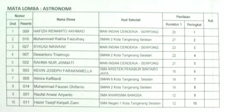 KSK Tangerang Selatan Result (Credit to Puspresnas)