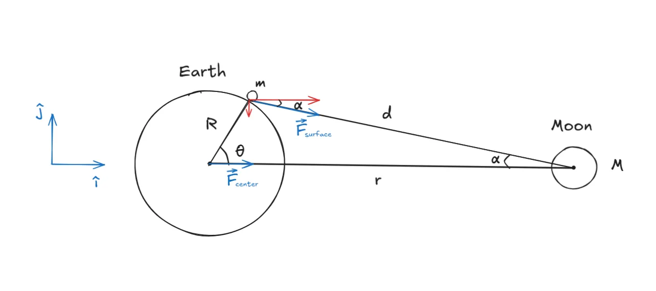 Simple Earth Moon Model
